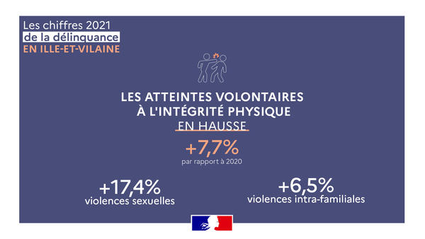 Les chiffres 2021 de la délinquance en Ille-et-Vilaine